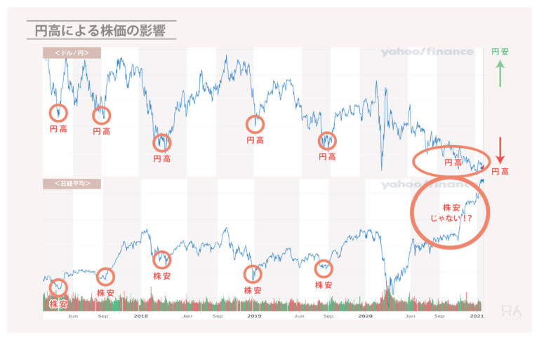 バイデン勝利見通しで株価はどうなる？日経平均株価29年ぶり高値のメカニズムを解説。実体経済とかけ離れる株価…つばめ