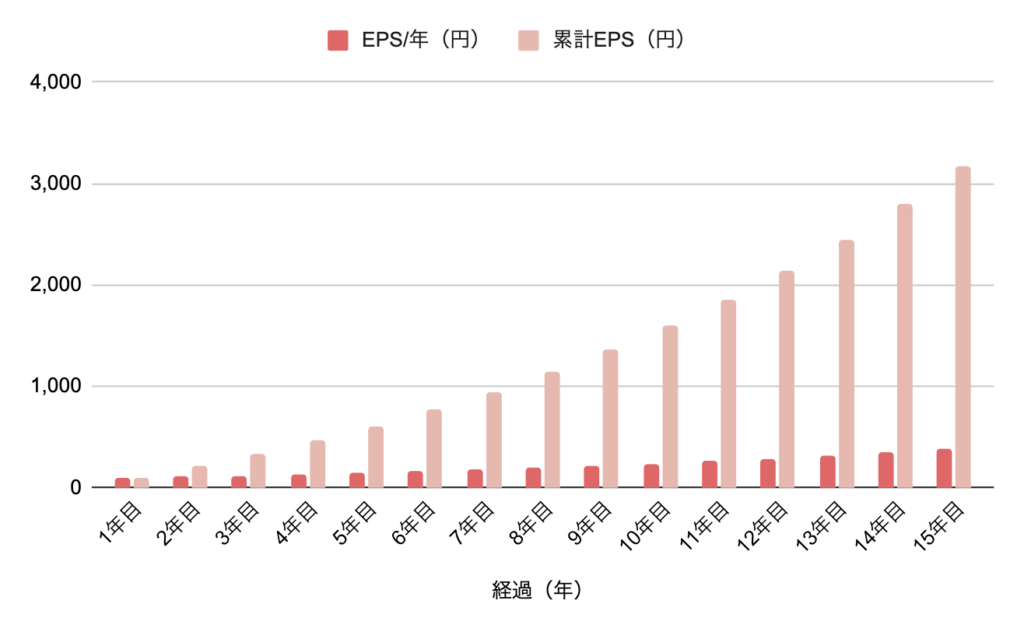 EPS：100円、成長率+10%