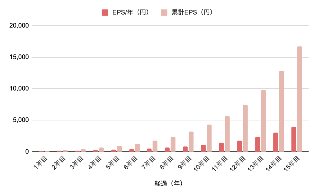 EPS：100円、成長率+30%
