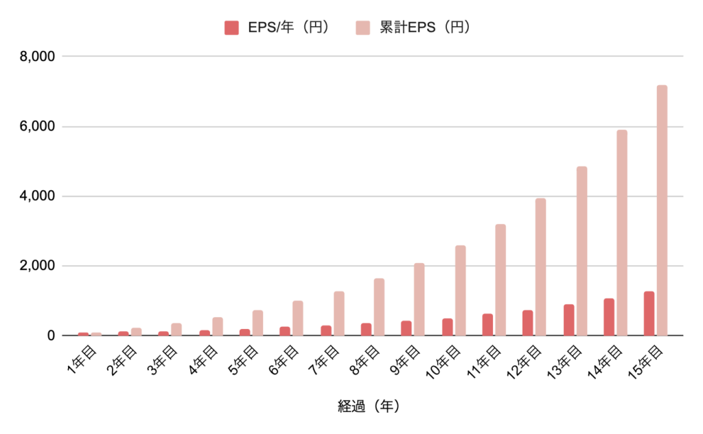 EPS：100円、成長率+20%