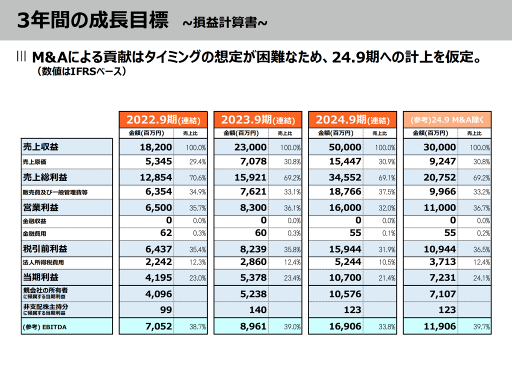 チェンジ、3年間の成長目標、損益計算書