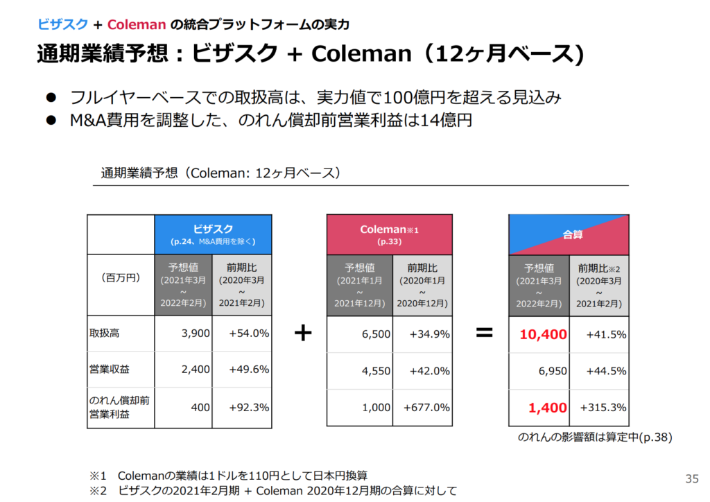 ビザスク、通期業績予想(12ヶ月ベース)