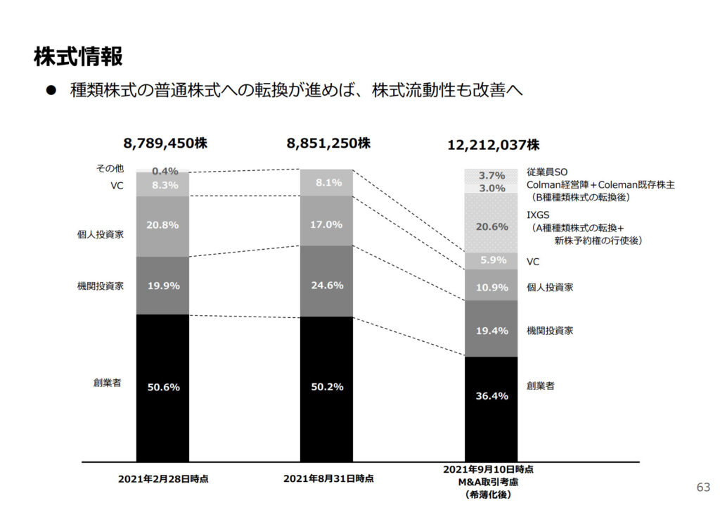 ビザスク、株式情報