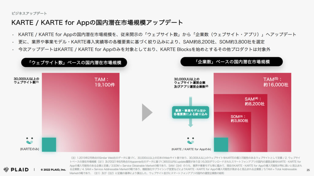 プレイドのKARTE/KARTE for Appの国内潜在市場規模