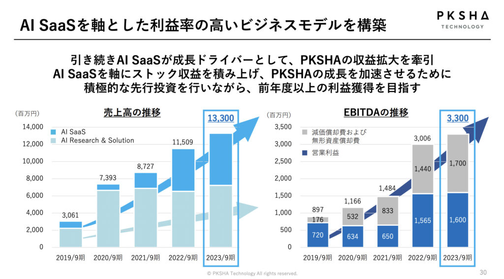 PKSHAの売上高推移
