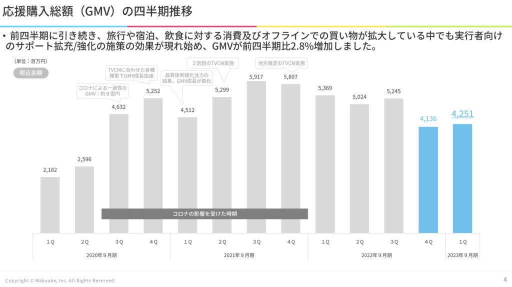 マクアケの応援購入総額（GMV）の四半期推移